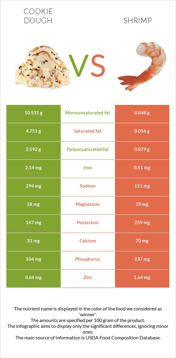 Cookie dough vs Shrimp infographic