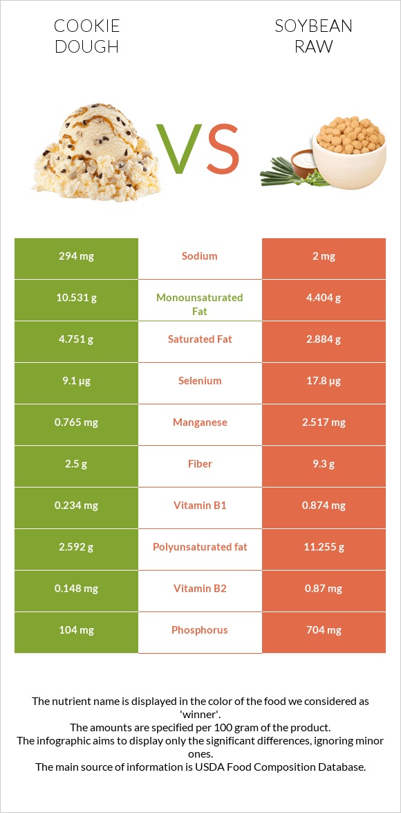 Cookie dough vs Soybean raw infographic