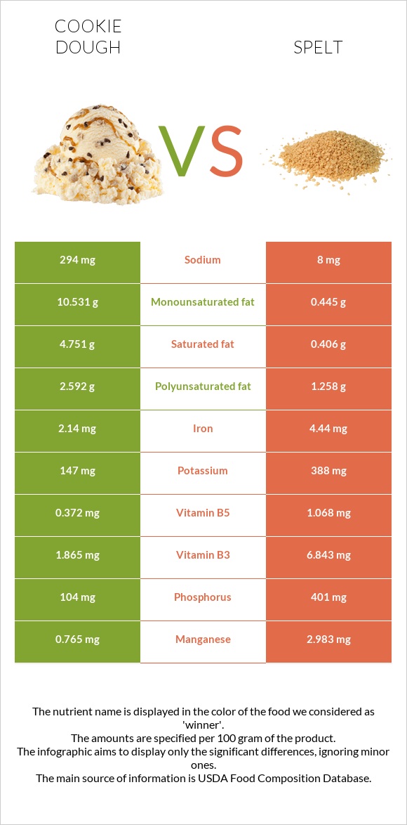 Cookie dough vs Spelt infographic