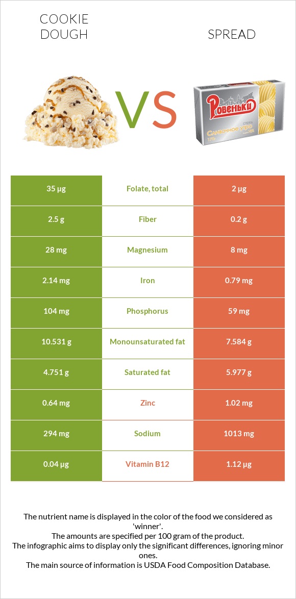 Cookie dough vs Spread infographic