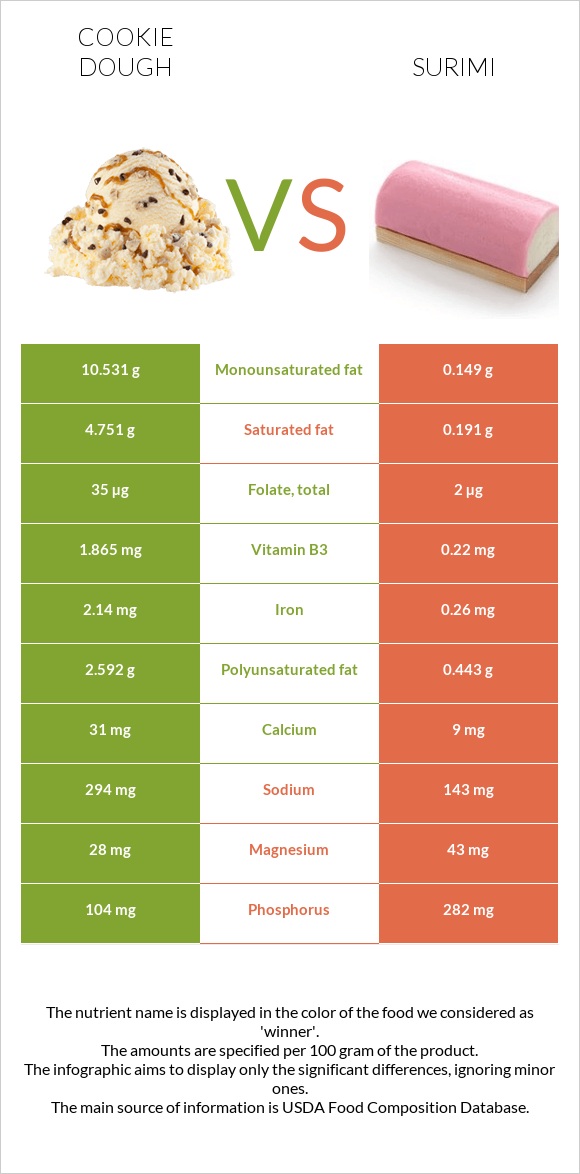 Cookie dough vs Surimi infographic