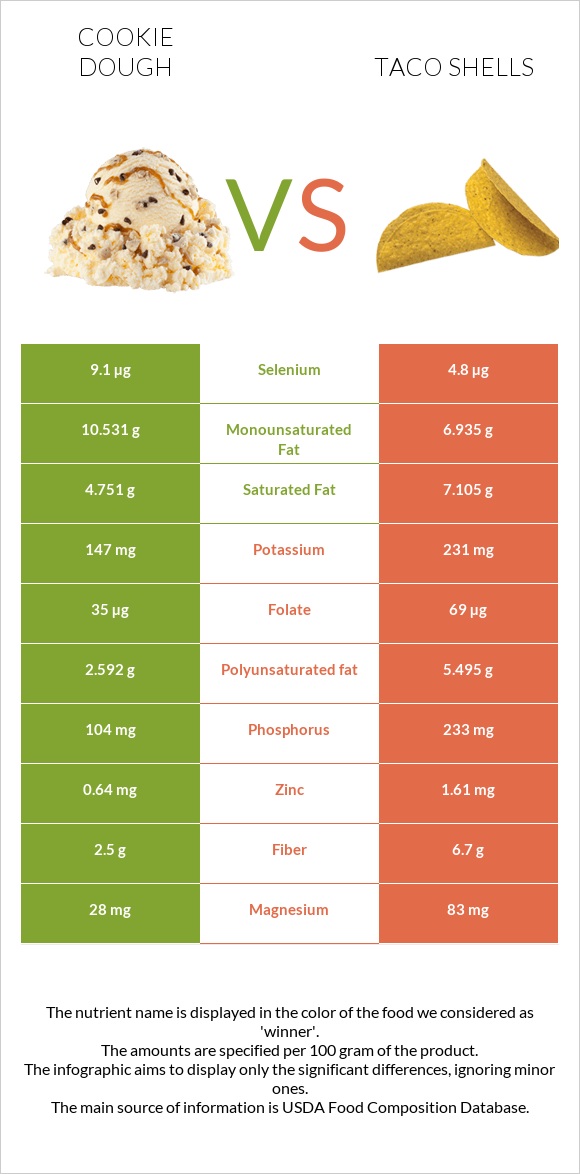 Թխվածքաբլիթի խմոր vs Taco shells infographic
