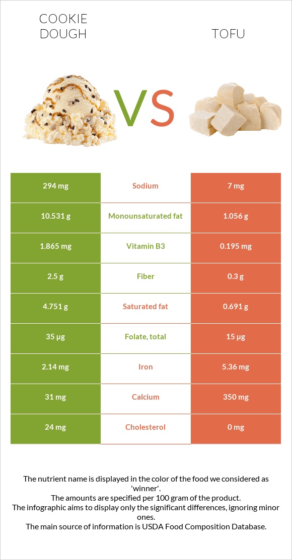 Cookie dough vs Tofu infographic