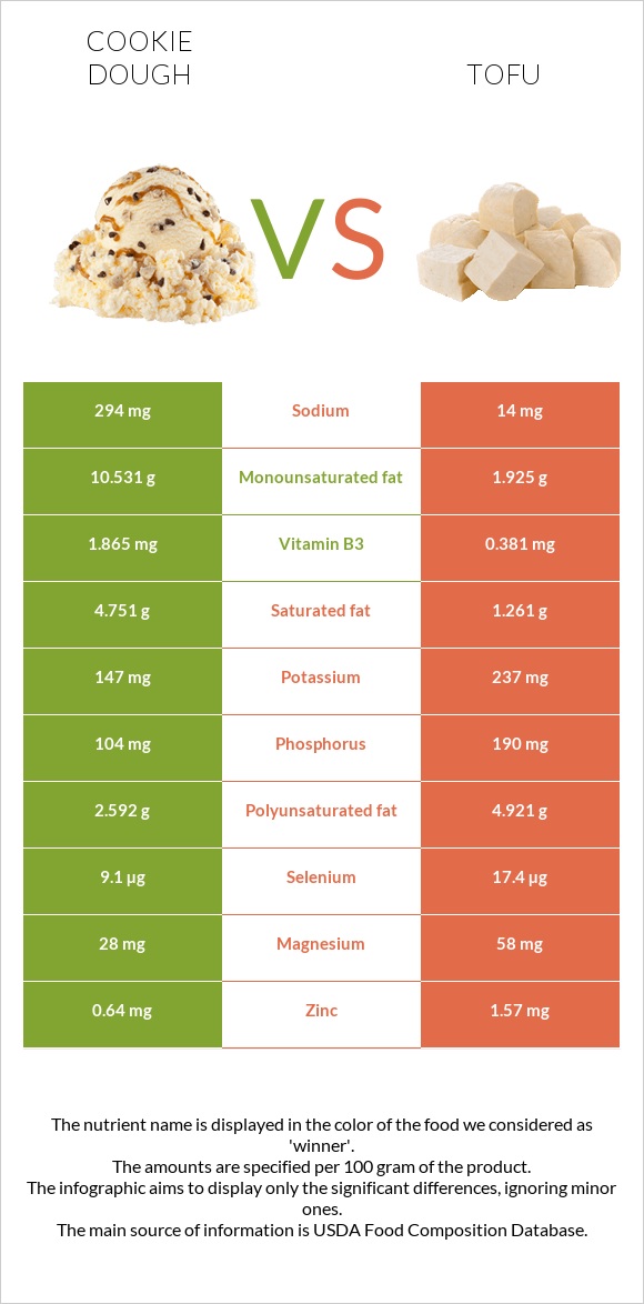 Թխվածքաբլիթի խմոր vs Տոֆու infographic