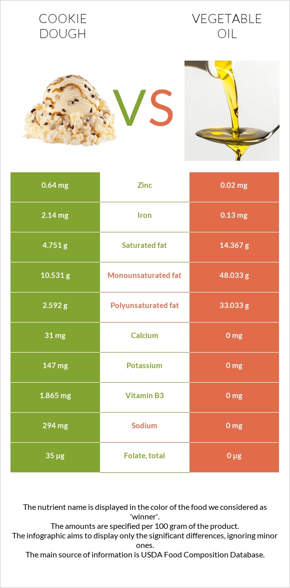 Cookie dough vs Vegetable oil infographic