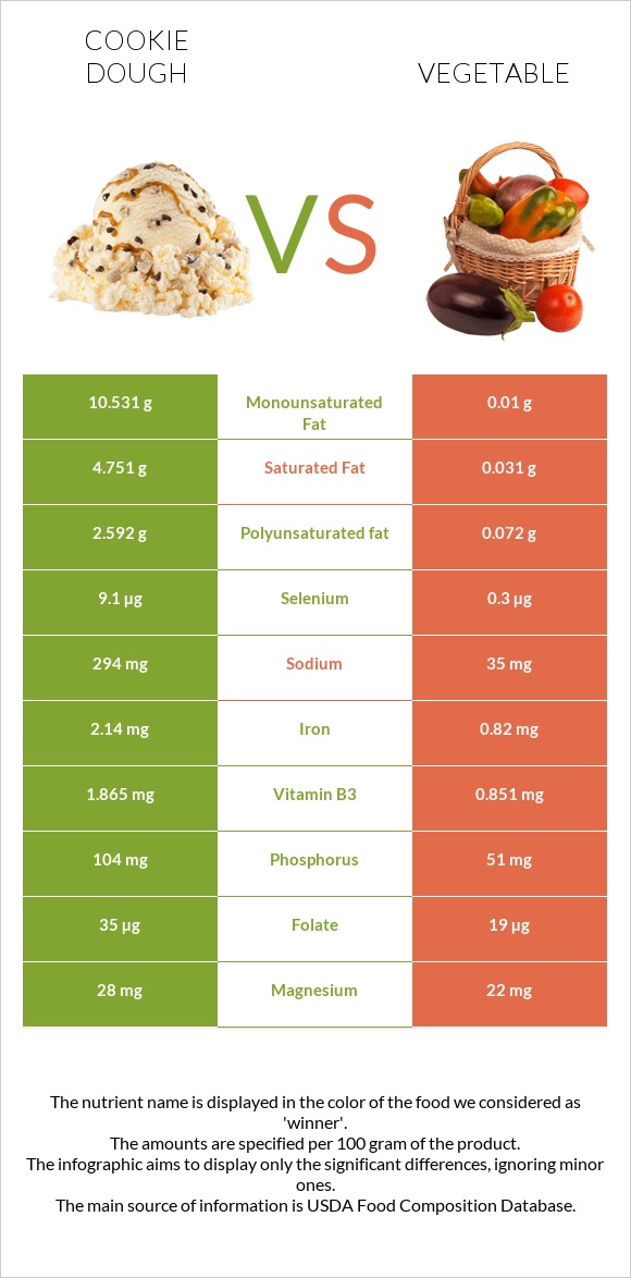 Cookie dough vs Vegetable infographic