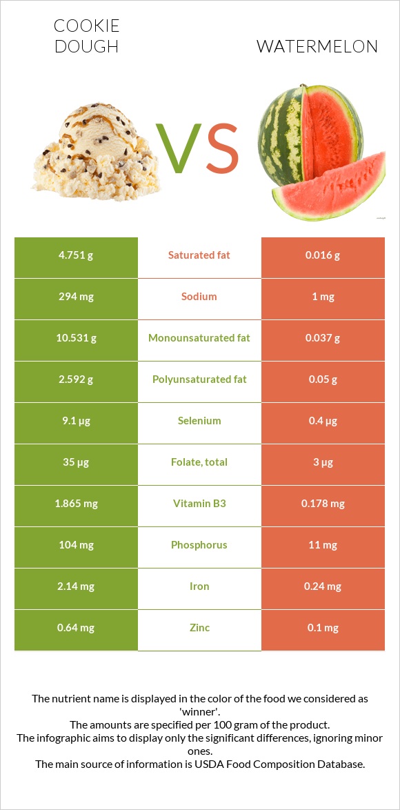 Cookie dough vs Watermelon infographic