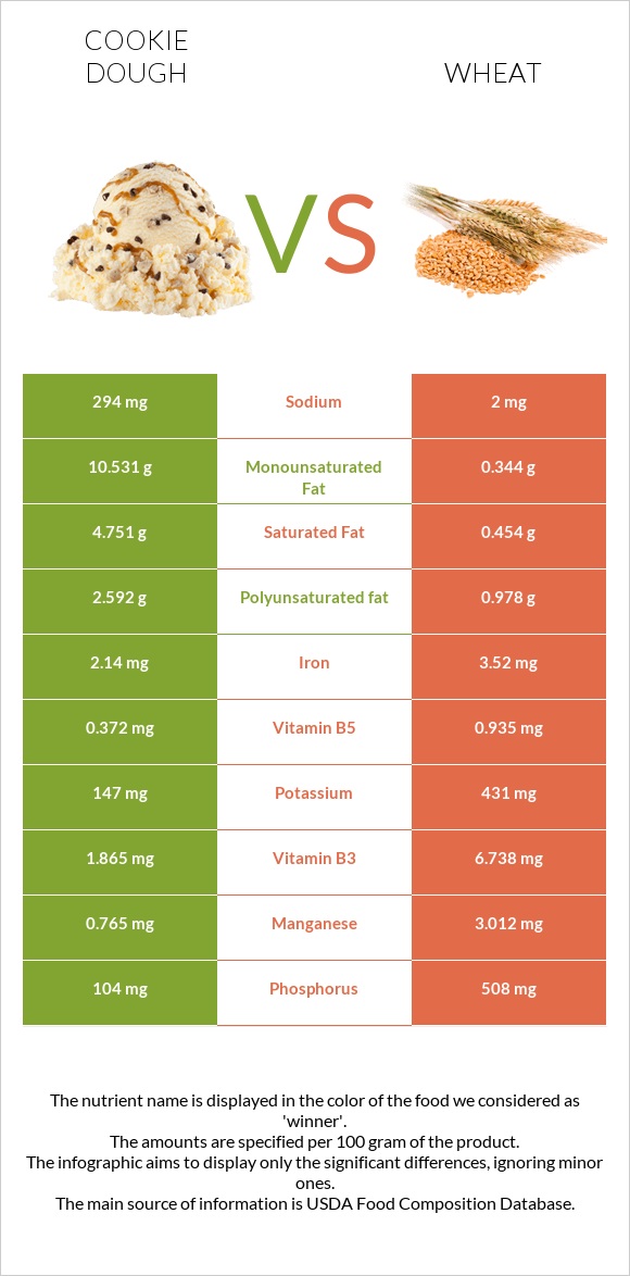 Cookie dough vs Wheat  infographic