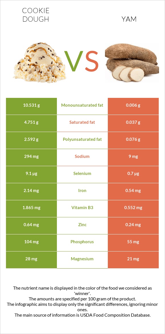 Cookie dough vs Yam infographic