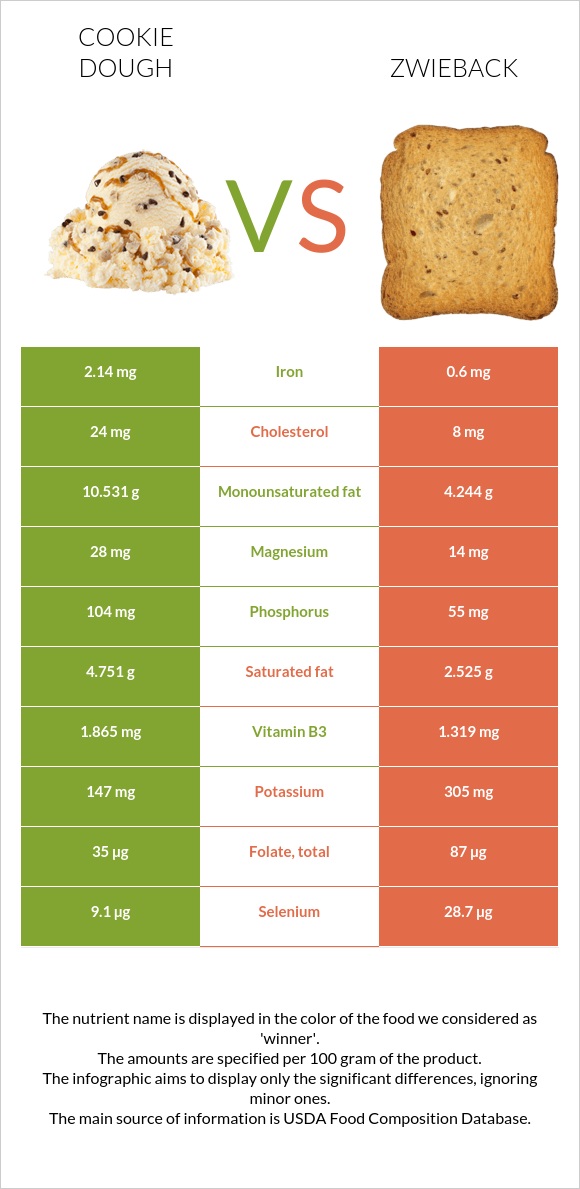 Թխվածքաբլիթի խմոր vs Ձվիբեք infographic