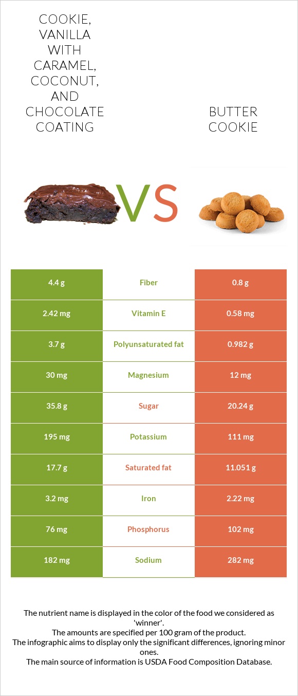 Cookie, vanilla with caramel, coconut, and chocolate coating vs Butter cookie infographic