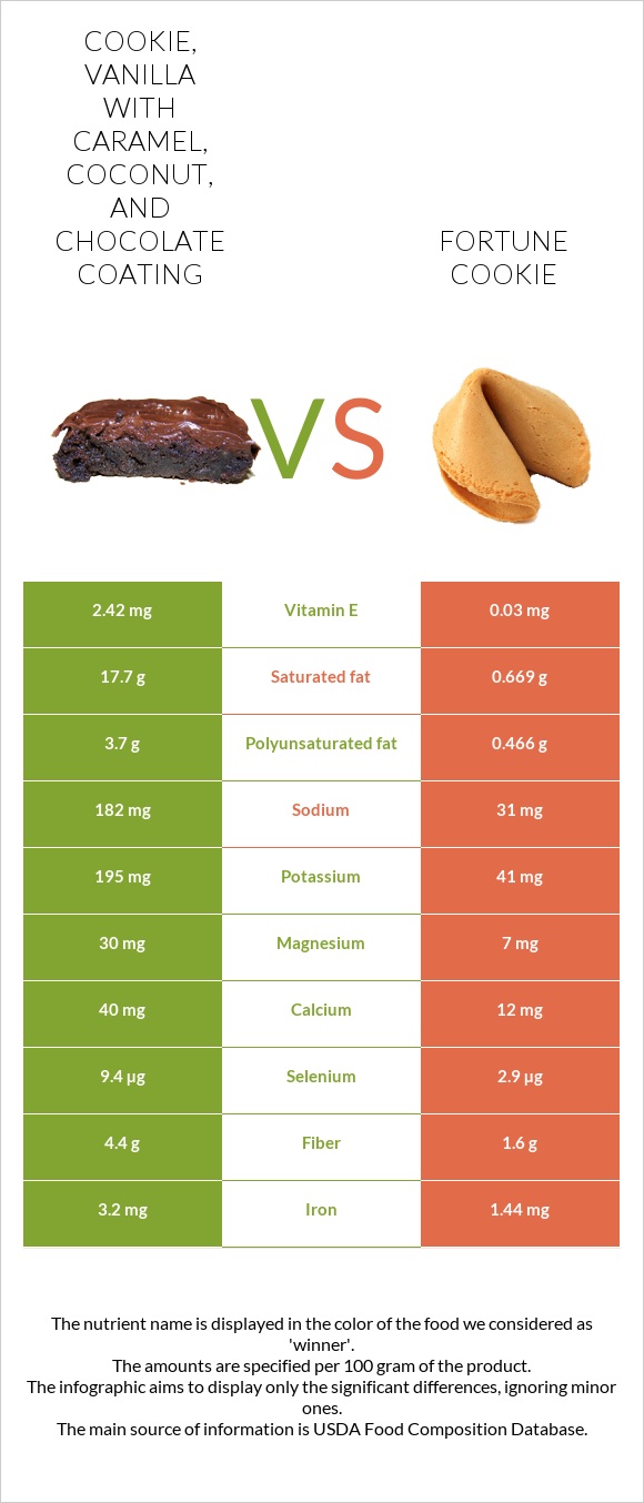 Cookie, vanilla with caramel, coconut, and chocolate coating vs Fortune cookie infographic