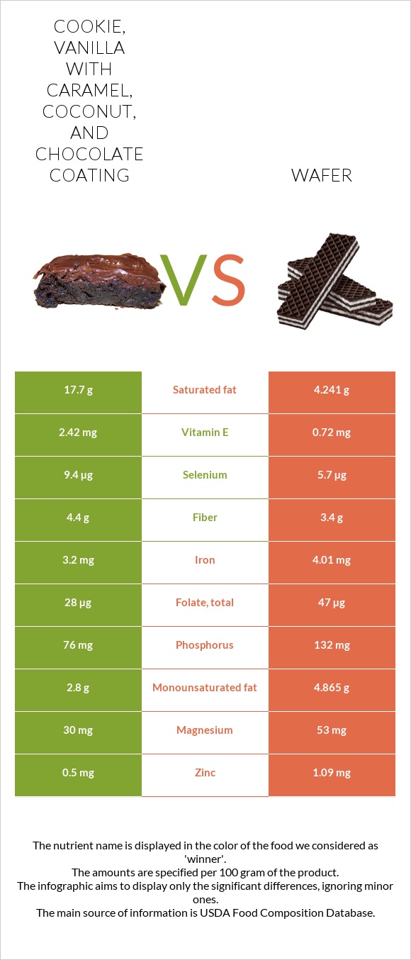 Cookie, vanilla with caramel, coconut, and chocolate coating vs Wafer infographic
