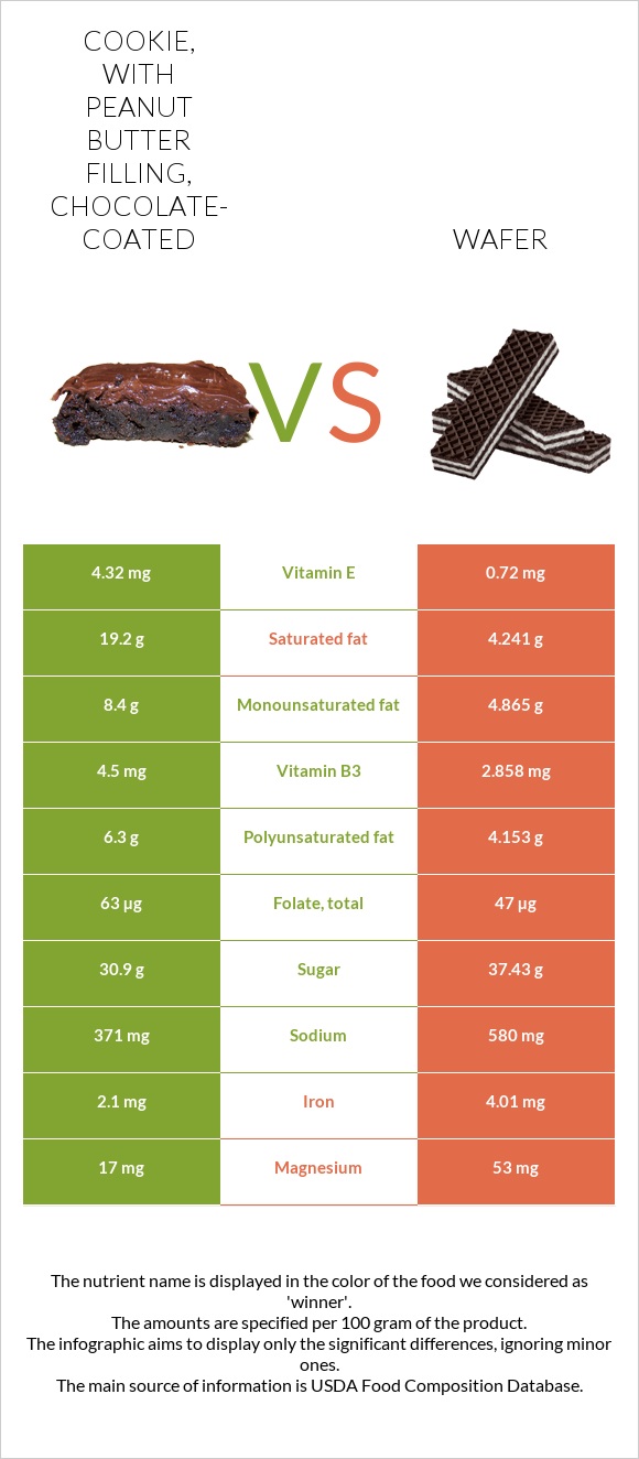Cookie, with peanut butter filling, chocolate-coated vs Wafer infographic