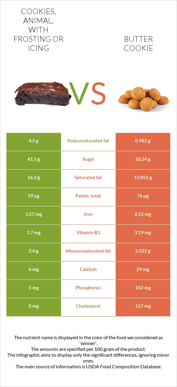 Cookies, animal, with frosting or icing vs Butter cookie infographic