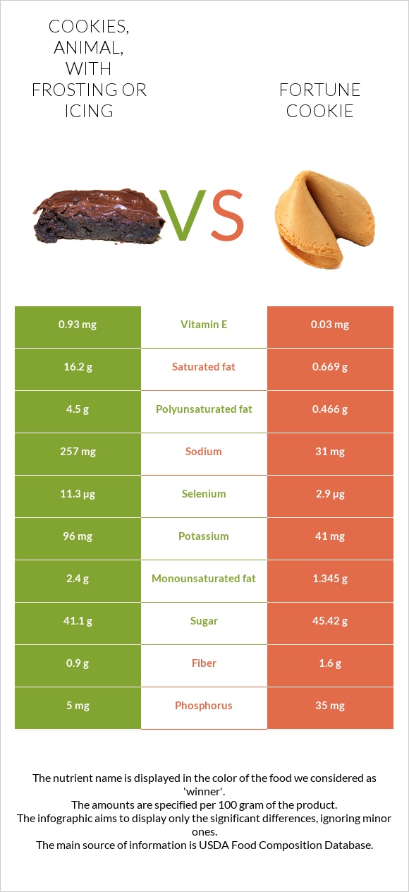 Cookies, animal, with frosting or icing vs Fortune cookie infographic