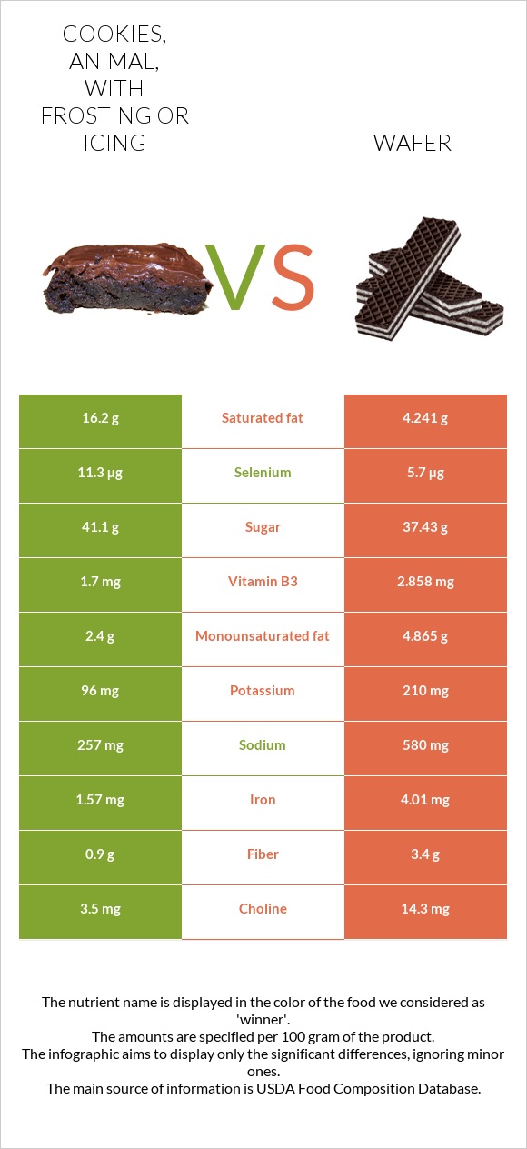 Cookies, animal, with frosting or icing vs Wafer infographic