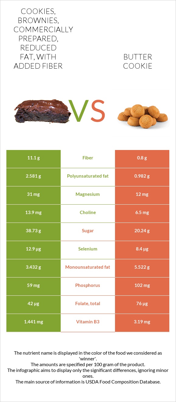 Cookies, brownies, commercially prepared, reduced fat, with added fiber vs Butter cookie infographic