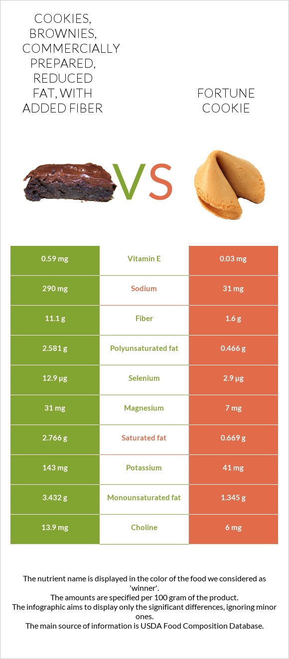 Cookies, brownies, commercially prepared, reduced fat, with added fiber vs Fortune cookie infographic