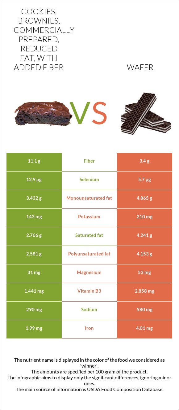 Cookies, brownies, commercially prepared, reduced fat, with added fiber vs Wafer infographic