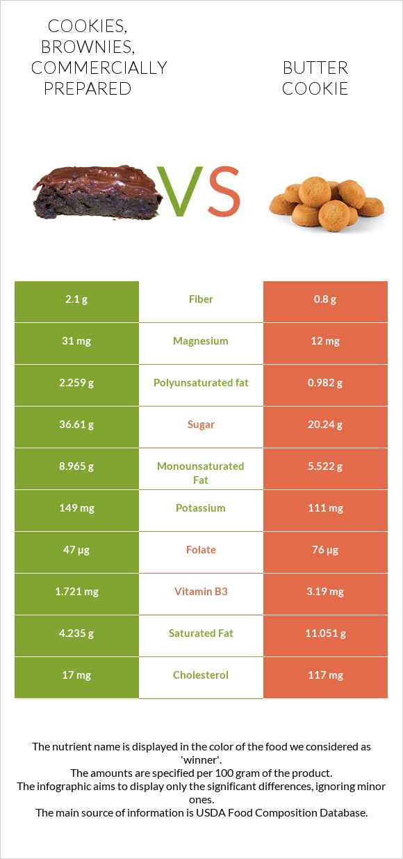 Cookies, brownies, commercially prepared vs Butter cookie infographic