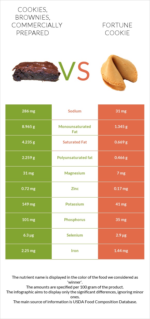 Cookies, brownies, commercially prepared vs Fortune cookie infographic