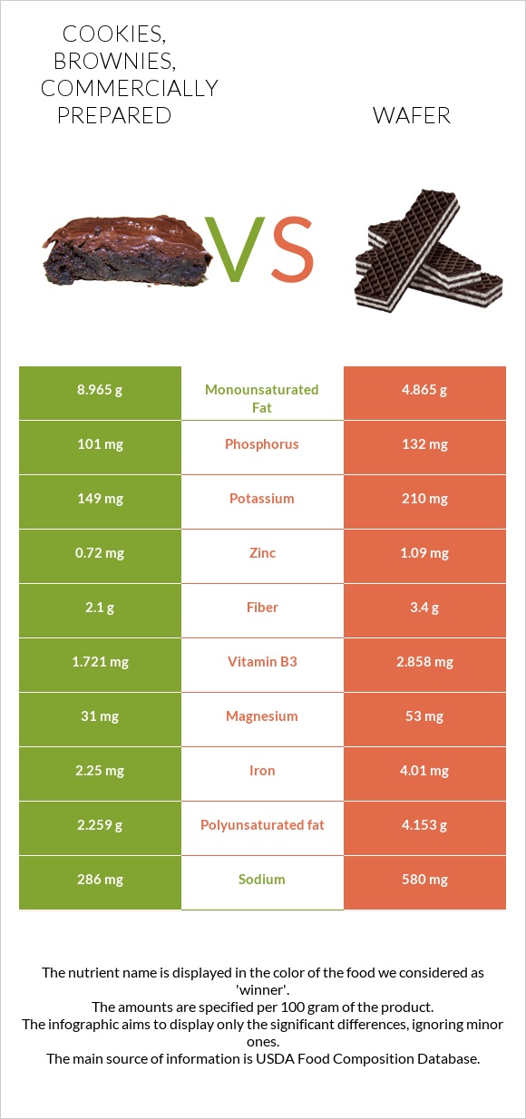 Cookies, brownies, commercially prepared vs Wafer infographic