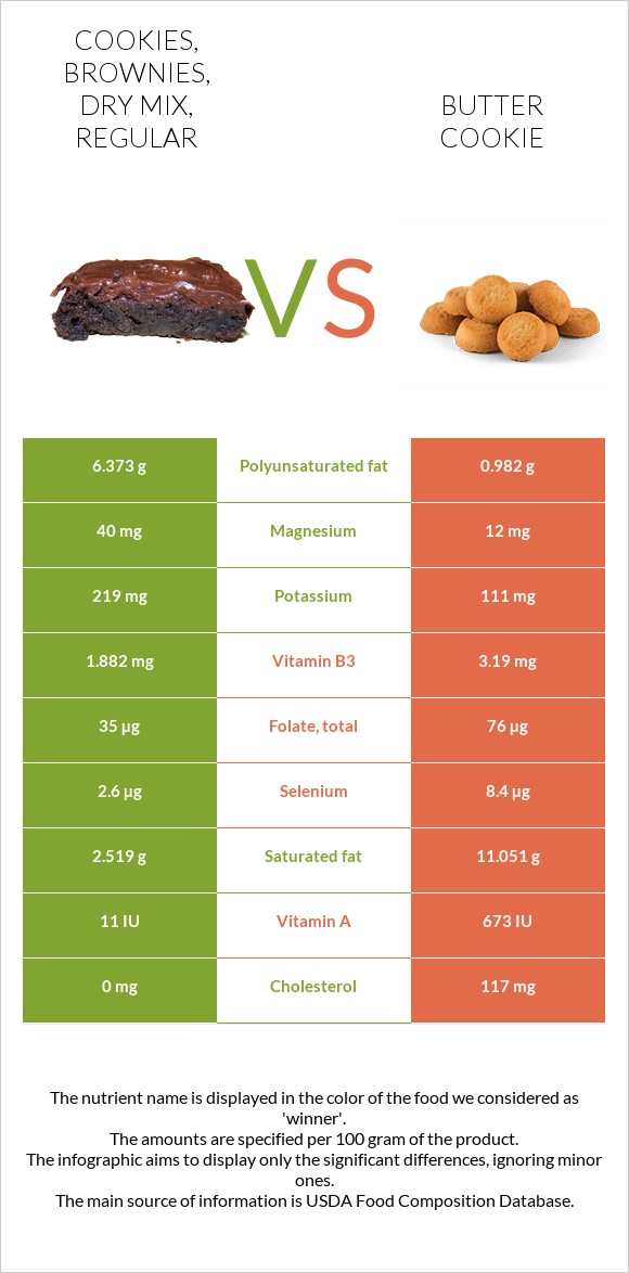 Cookies, brownies, dry mix, regular vs Butter cookie infographic