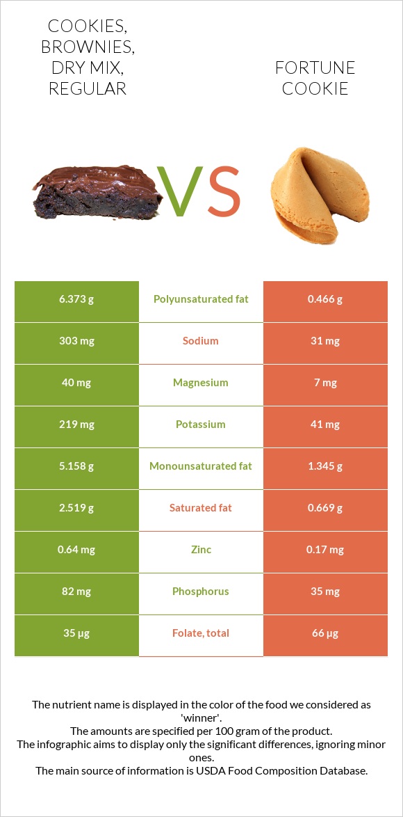 Cookies, brownies, dry mix, regular vs Fortune cookie infographic