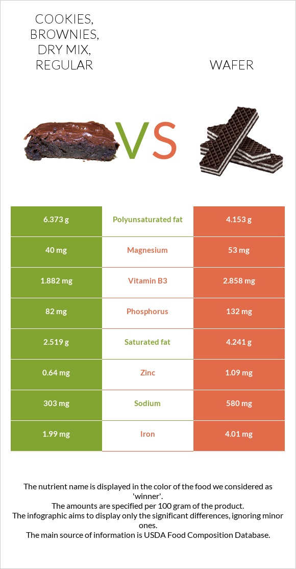 Cookies, brownies, dry mix, regular vs Wafer infographic