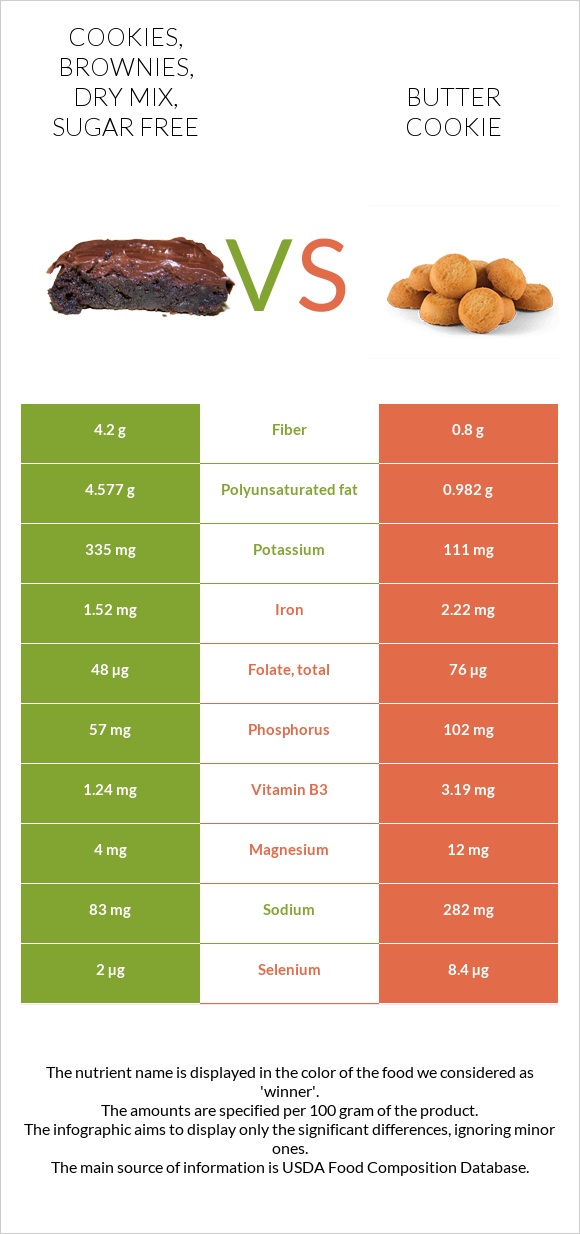 Cookies, brownies, dry mix, sugar free vs Butter cookie infographic