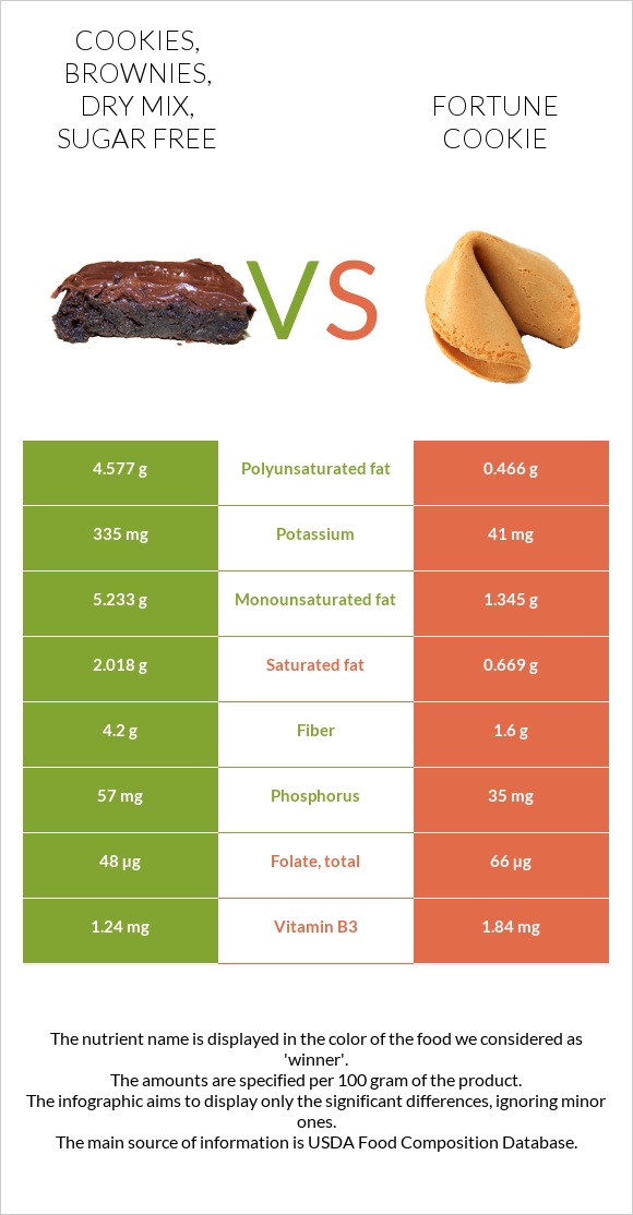 Cookies, brownies, dry mix, sugar free vs Fortune cookie infographic