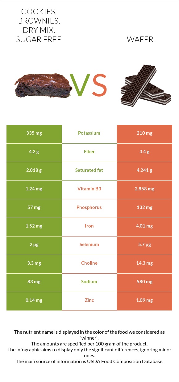 Cookies, brownies, dry mix, sugar free vs Wafer infographic