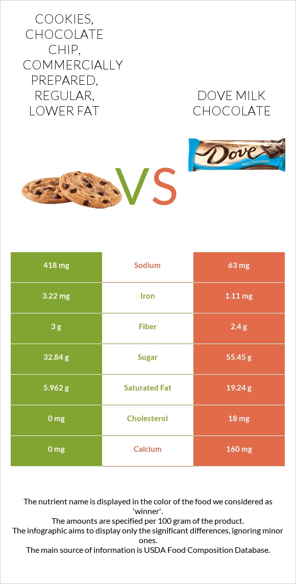 Cookies, chocolate chip, commercially prepared, regular, lower fat vs Dove milk chocolate infographic