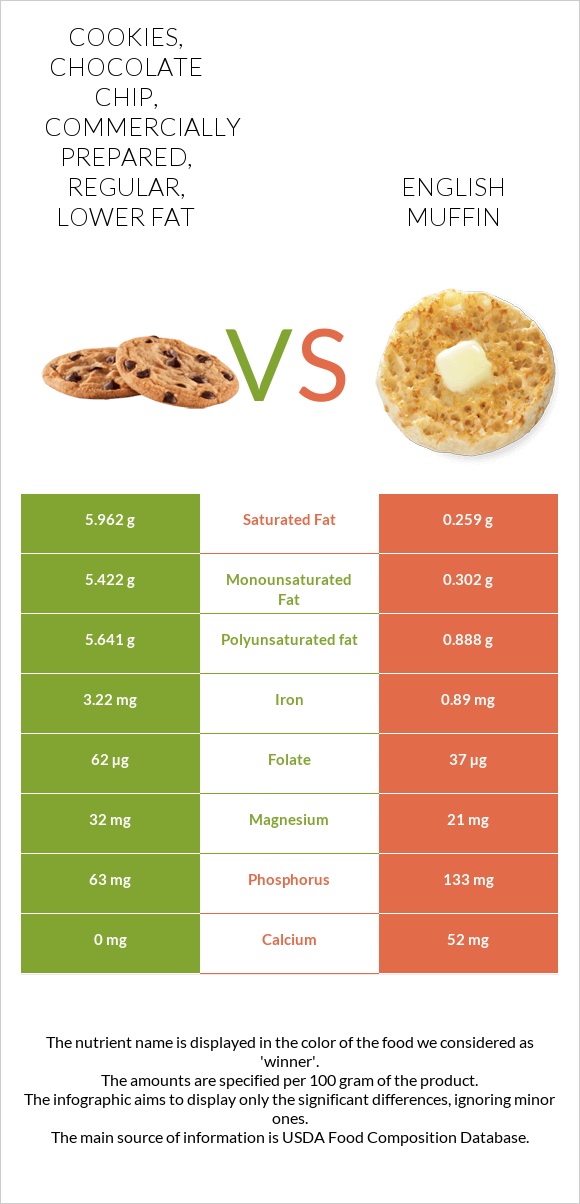 Cookies, chocolate chip, commercially prepared, regular, lower fat vs English muffin infographic