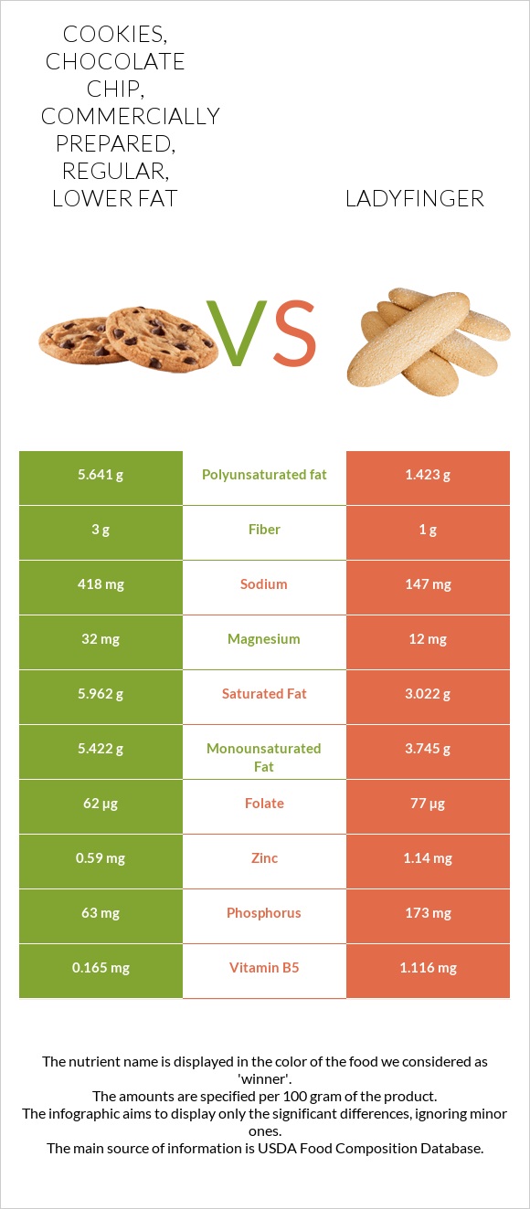 Cookies, chocolate chip, commercially prepared, regular, lower fat vs Ladyfinger infographic