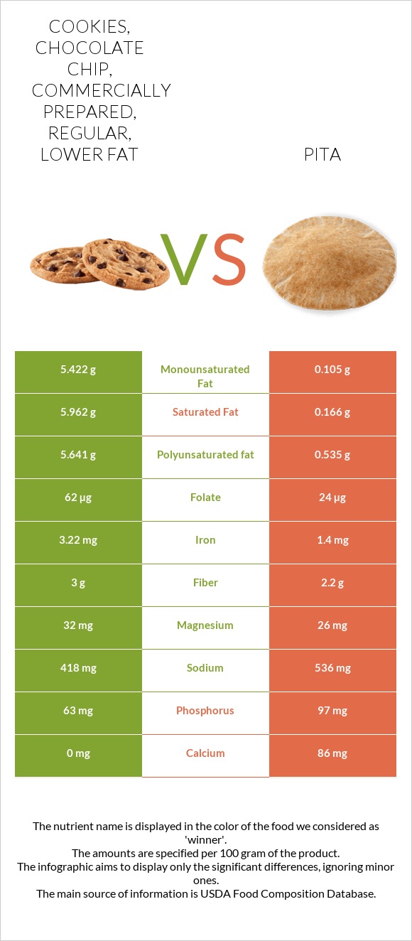 Cookies, chocolate chip, commercially prepared, regular, lower fat vs Pita infographic