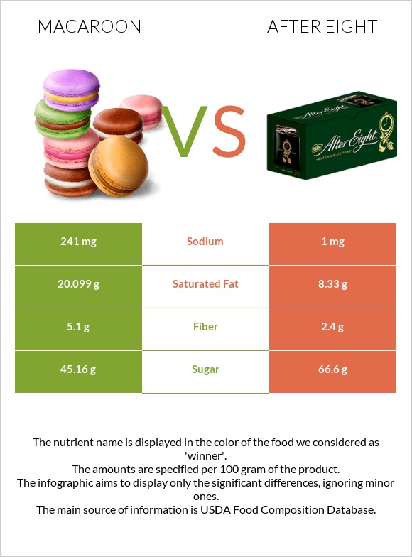 Նշով թխվածք vs After eight infographic