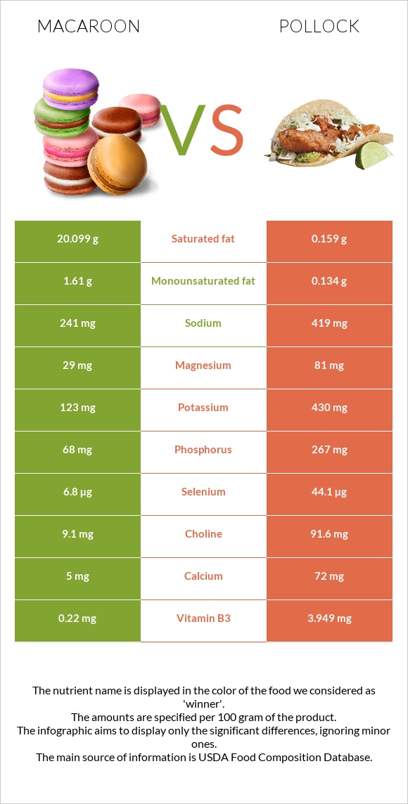 Նշով թխվածք vs Alaska pollock infographic