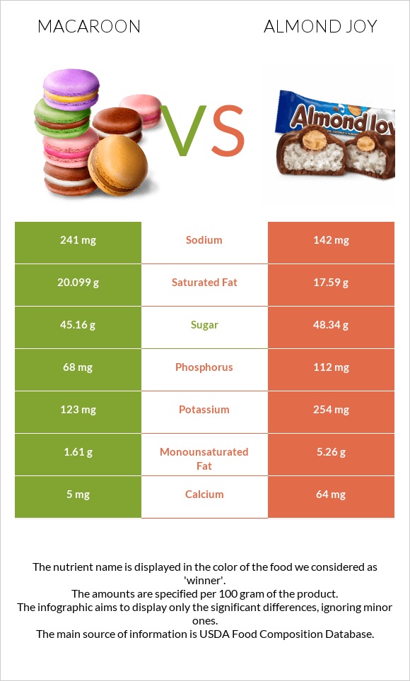 Նշով թխվածք vs Almond joy infographic