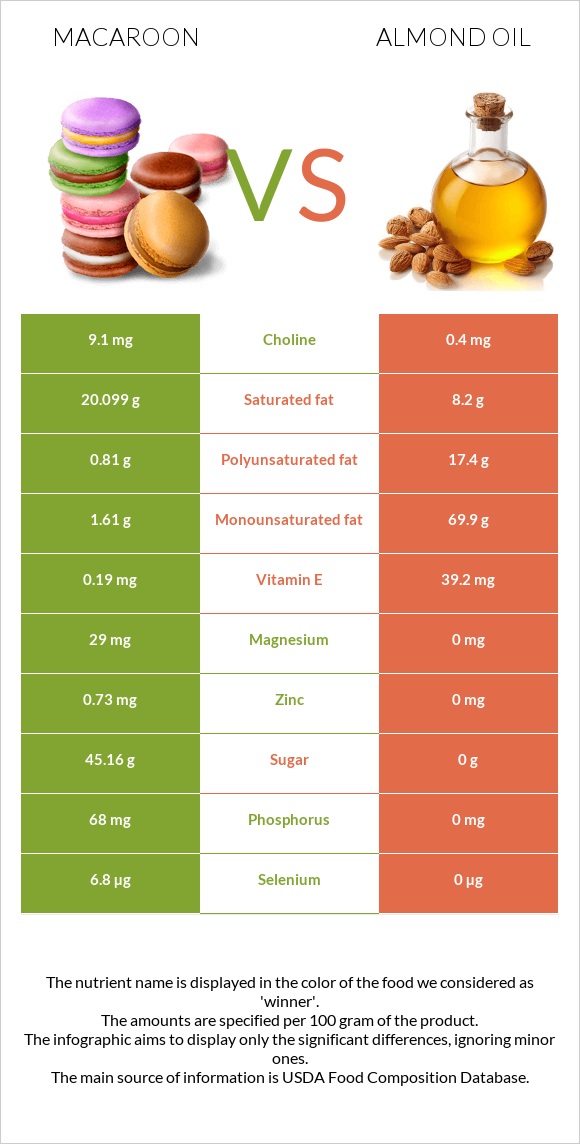 Macaroon vs Almond oil infographic