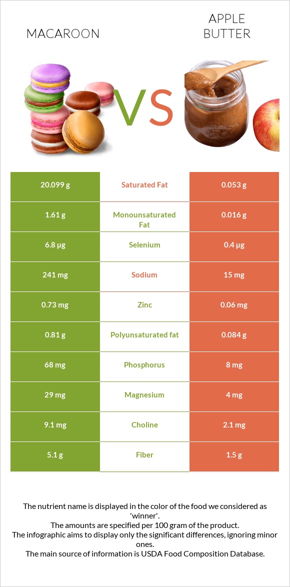 Նշով թխվածք vs Խնձորի մուրաբա infographic