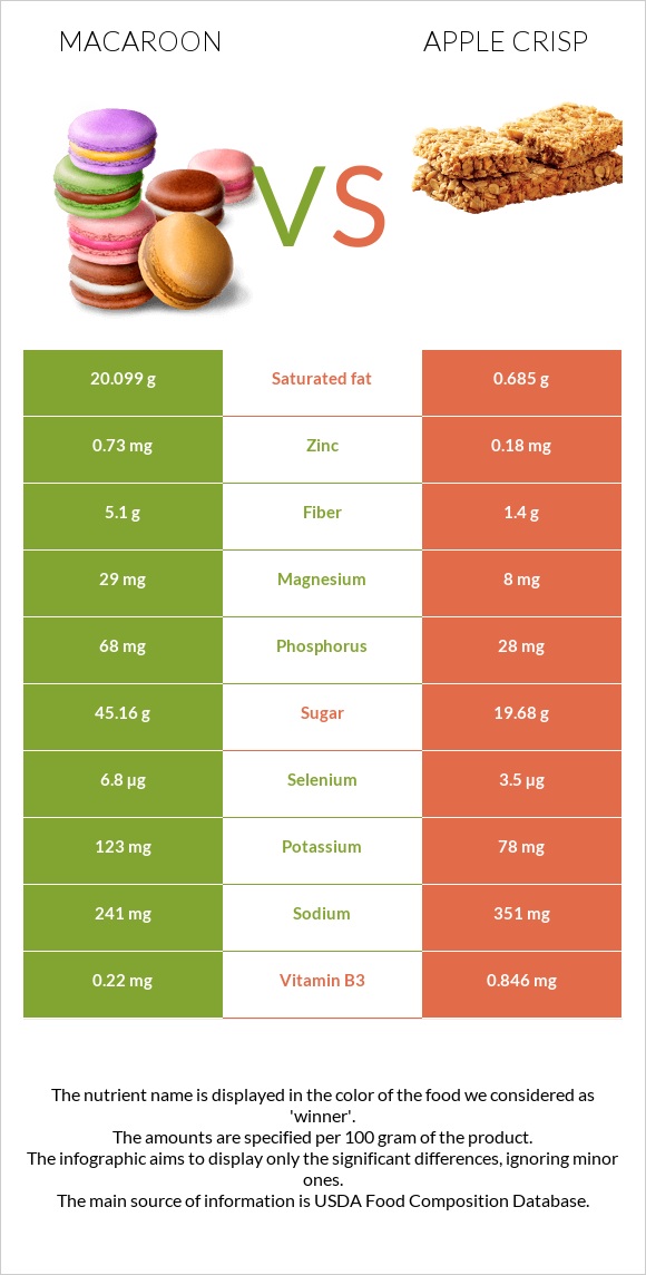 Նշով թխվածք vs Apple crisp infographic