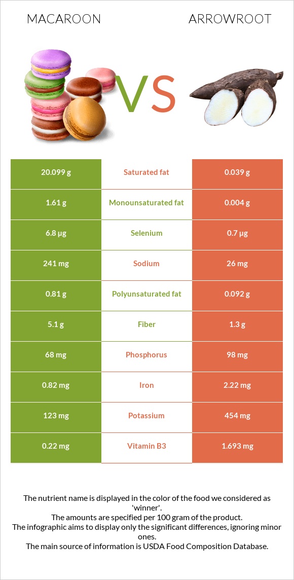 Macaroon vs Arrowroot infographic