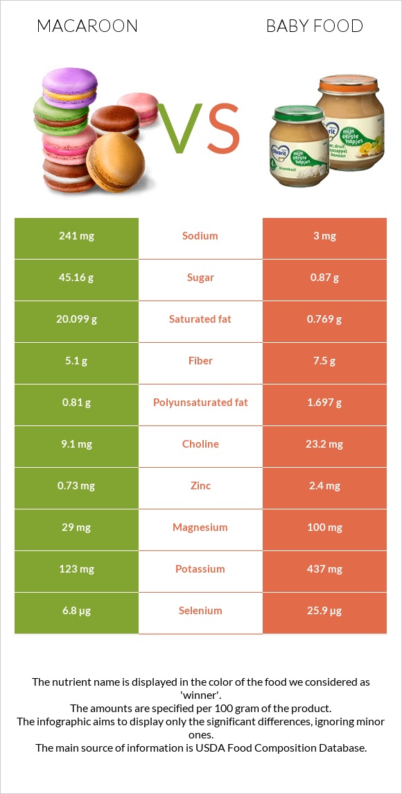 Macaroon vs Baby food infographic