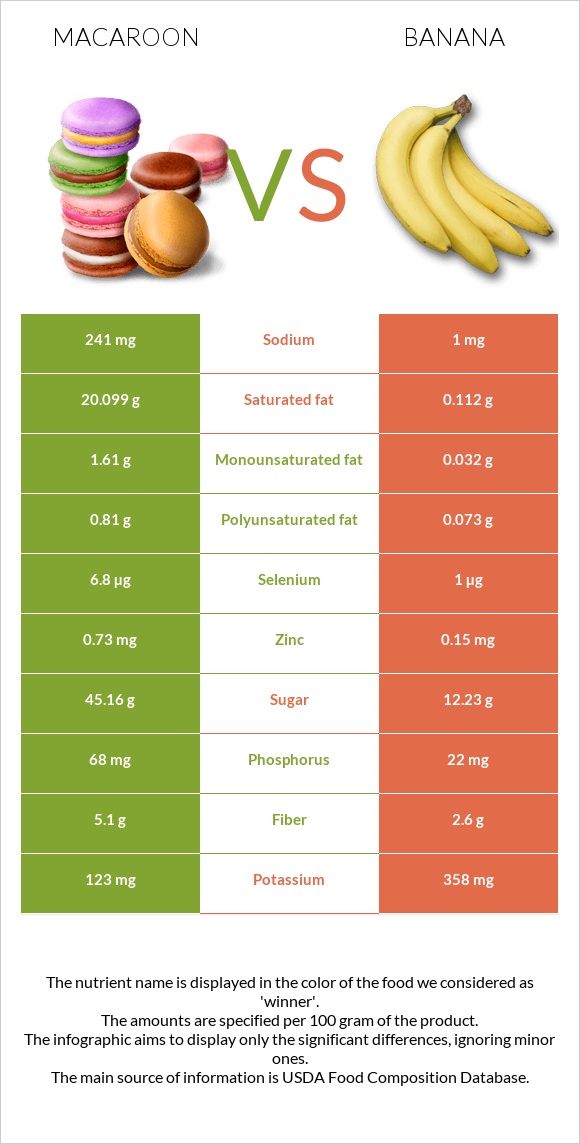 Macaroon vs Banana infographic