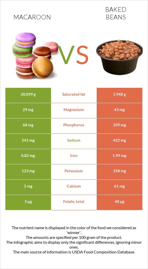 Նշով թխվածք vs Եփած լոբի infographic