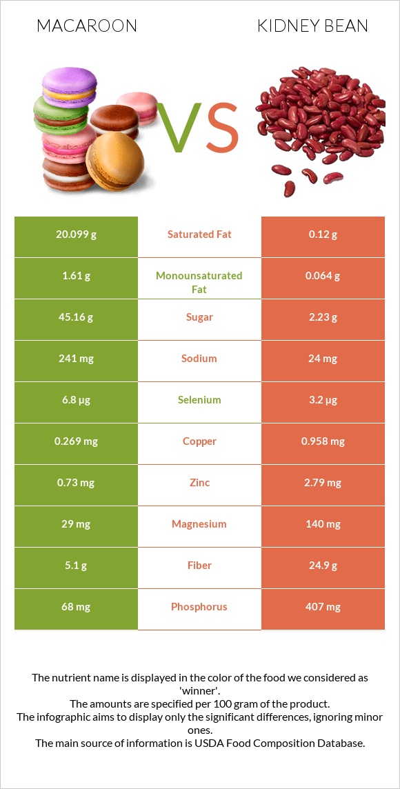 Macaroon vs Kidney beans raw infographic