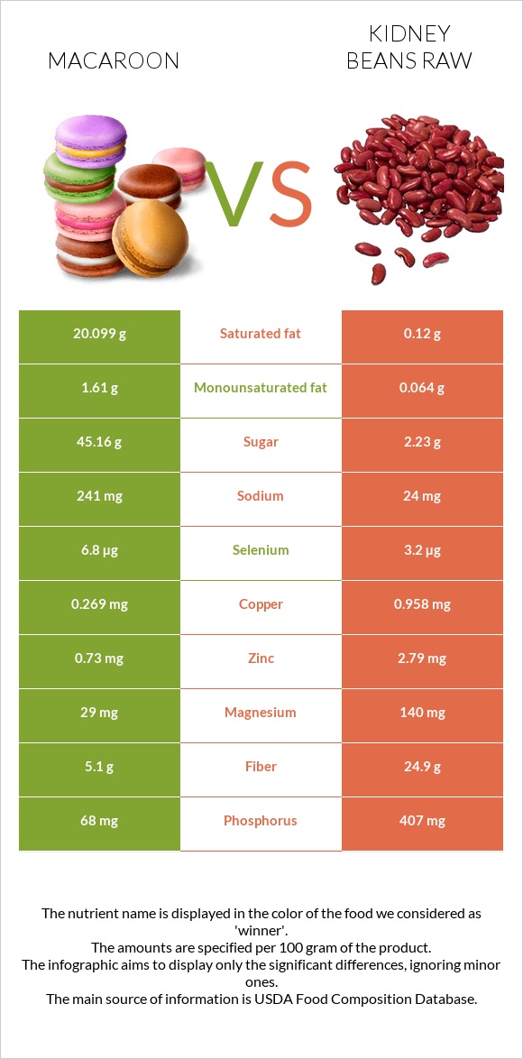 Macaroon vs Kidney beans raw infographic