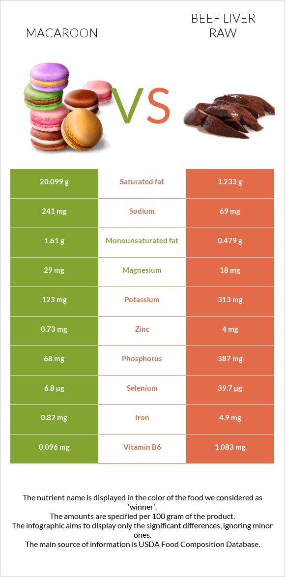 Macaroon vs Beef Liver raw infographic